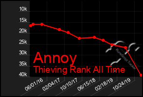 Total Graph of Annoy