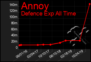 Total Graph of Annoy