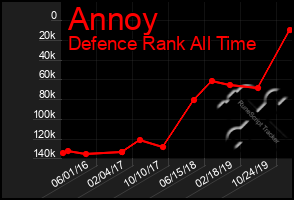 Total Graph of Annoy