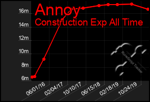 Total Graph of Annoy