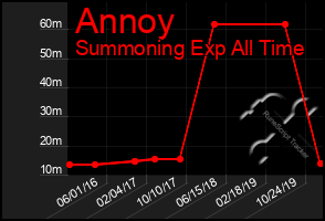 Total Graph of Annoy