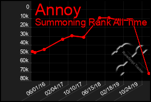 Total Graph of Annoy