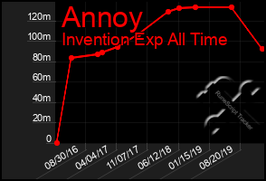 Total Graph of Annoy