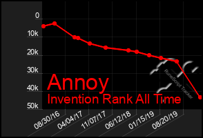 Total Graph of Annoy