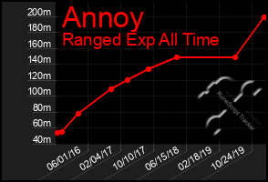 Total Graph of Annoy