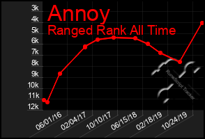 Total Graph of Annoy