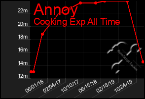 Total Graph of Annoy