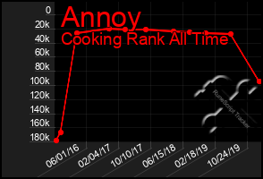 Total Graph of Annoy