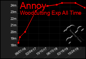 Total Graph of Annoy