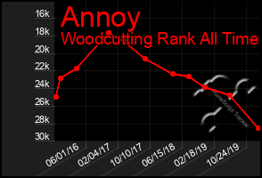 Total Graph of Annoy