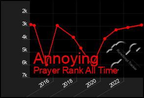 Total Graph of Annoying