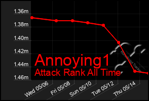 Total Graph of Annoying1
