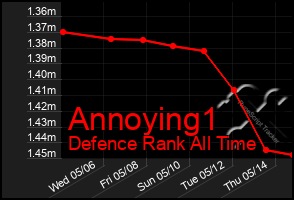 Total Graph of Annoying1