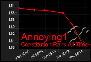 Total Graph of Annoying1