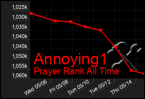 Total Graph of Annoying1