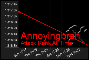 Total Graph of Annoyingbrah