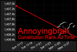 Total Graph of Annoyingbrah