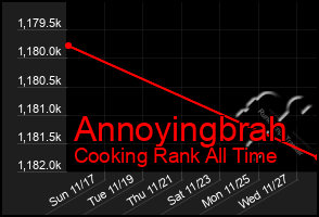 Total Graph of Annoyingbrah