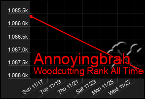 Total Graph of Annoyingbrah