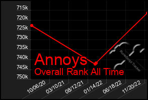 Total Graph of Annoys