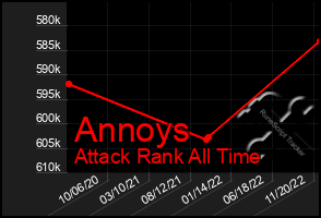 Total Graph of Annoys