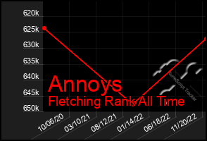 Total Graph of Annoys