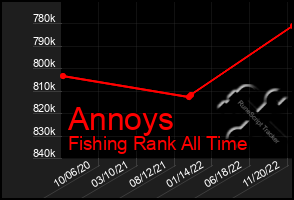 Total Graph of Annoys