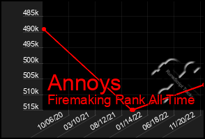 Total Graph of Annoys