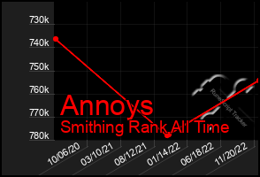 Total Graph of Annoys