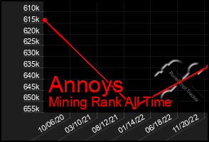 Total Graph of Annoys