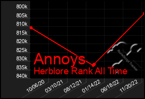 Total Graph of Annoys