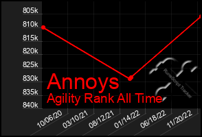 Total Graph of Annoys