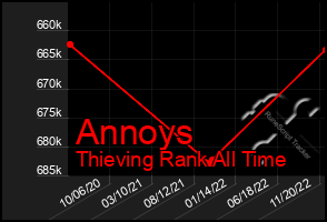 Total Graph of Annoys