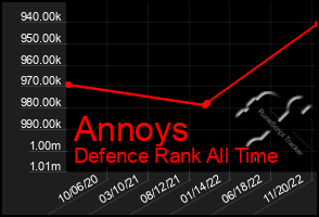 Total Graph of Annoys