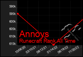 Total Graph of Annoys