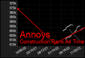 Total Graph of Annoys