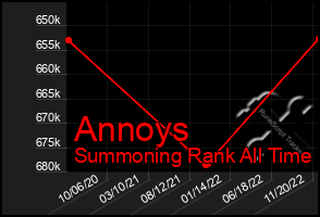 Total Graph of Annoys