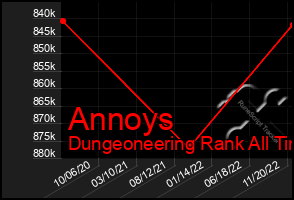 Total Graph of Annoys