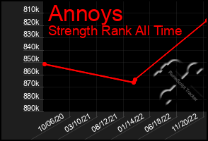 Total Graph of Annoys