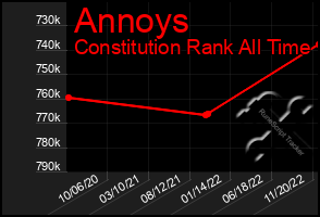 Total Graph of Annoys