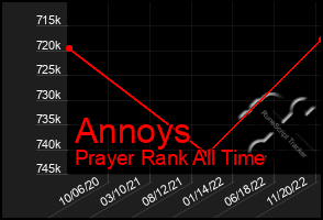 Total Graph of Annoys