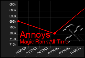 Total Graph of Annoys