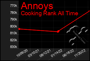 Total Graph of Annoys