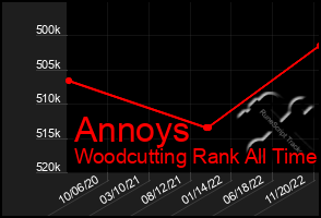 Total Graph of Annoys