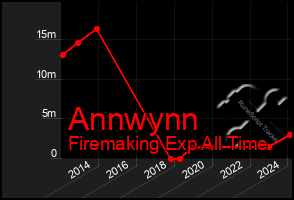 Total Graph of Annwynn