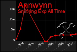 Total Graph of Annwynn