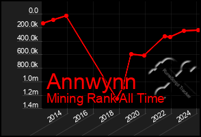Total Graph of Annwynn