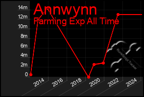 Total Graph of Annwynn