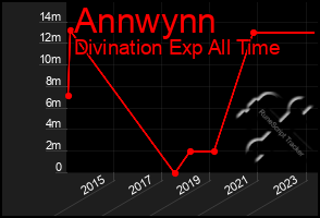 Total Graph of Annwynn