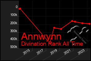 Total Graph of Annwynn